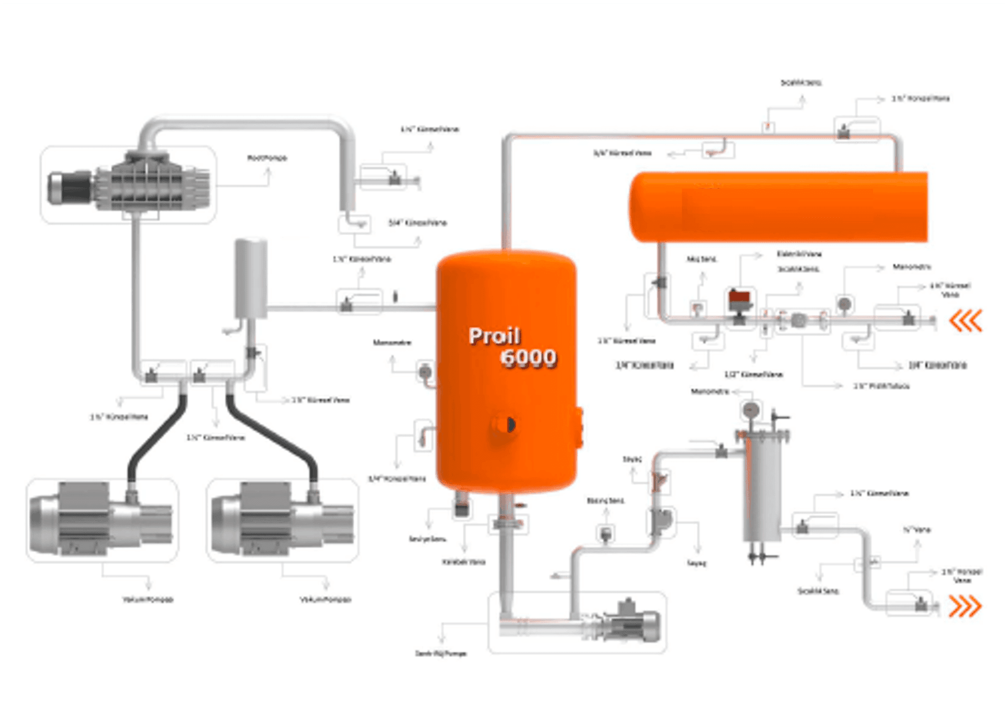 Process schematic of the Proil 6000 oil treatment system showing vacuum pumps, filters and instrumentation